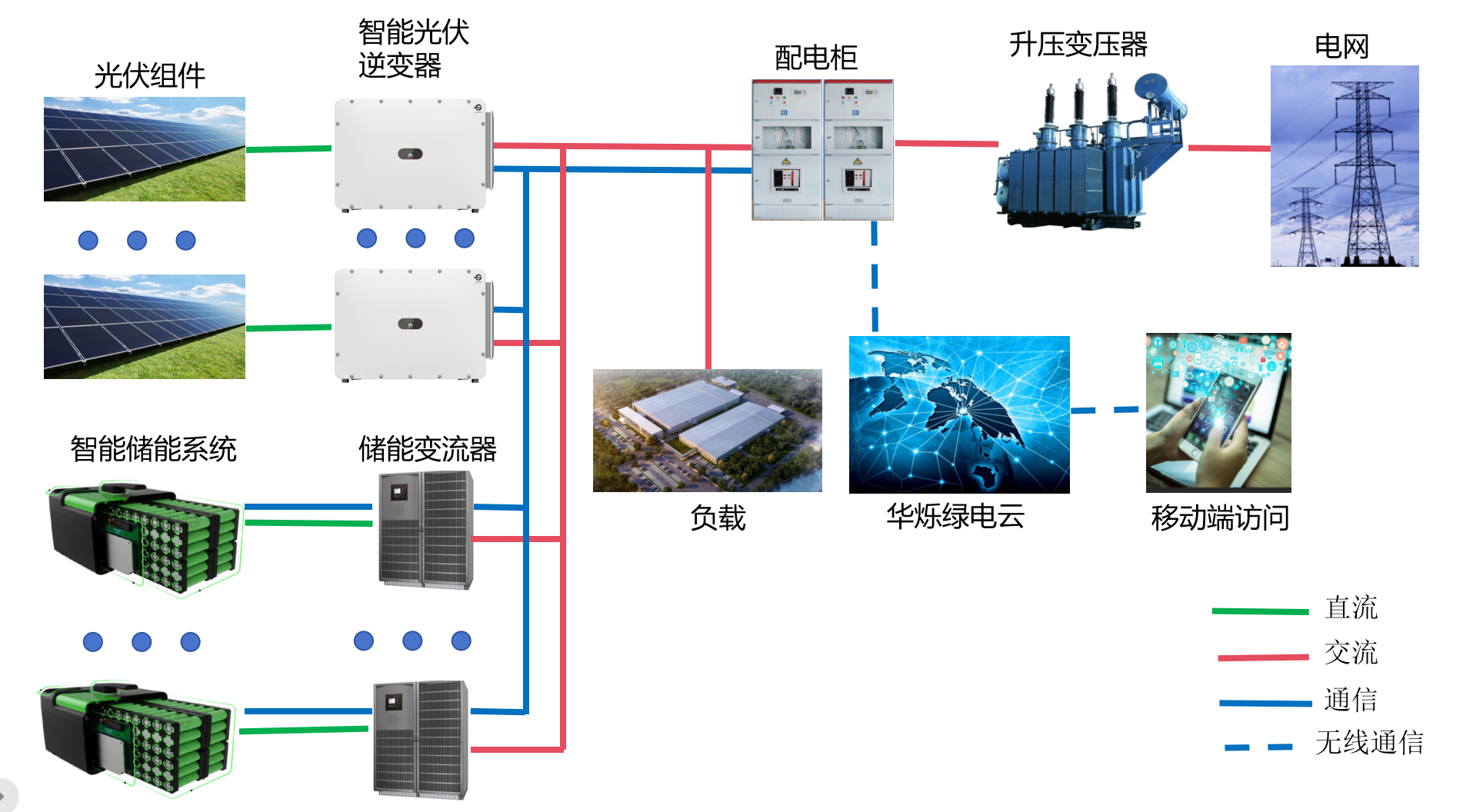 工商业级智慧光储系统